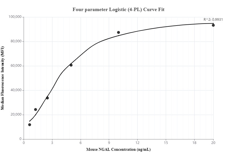 Cytometric bead array standard curve of MP00302-2